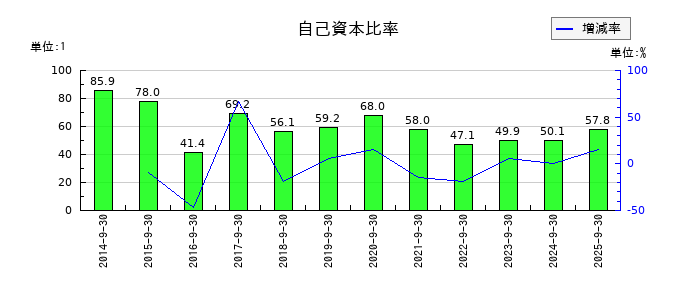 オルトプラスの自己資本比率の推移