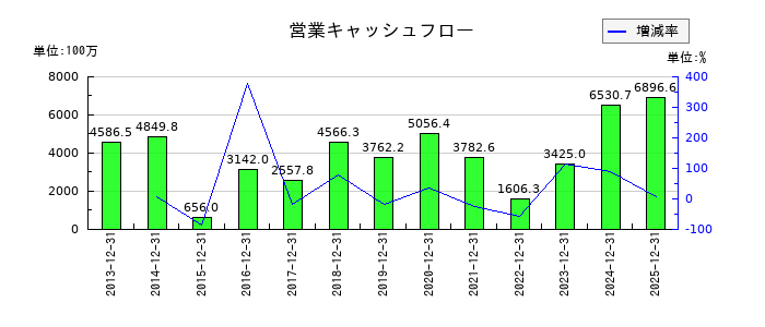 ブロードリーフの営業キャッシュフロー推移
