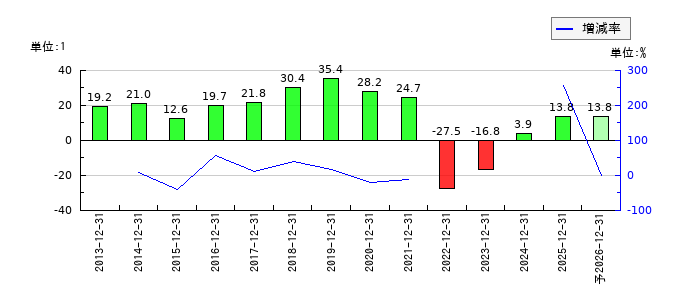 ブロードリーフのEPS(一株当たりの利益)推移