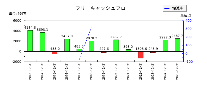 ブロードリーフのフリーキャッシュフロー推移