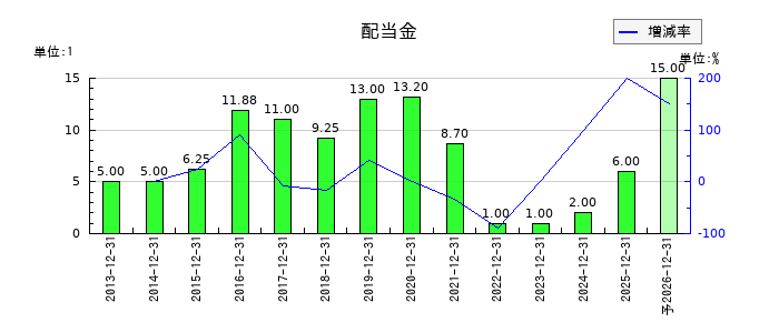 ブロードリーフの年間配当金推移