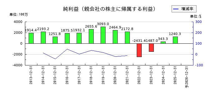 ブロードリーフの通期の純利益推移