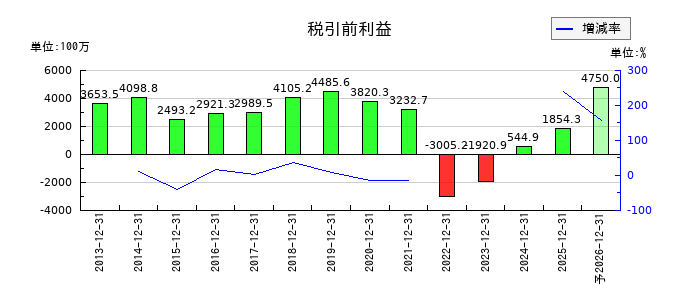 ブロードリーフの通期の経常利益推移