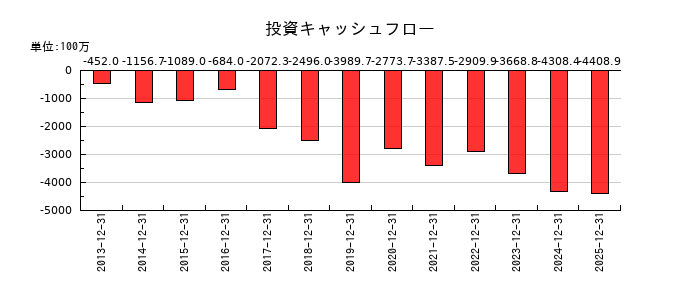 ブロードリーフの投資キャッシュフロー推移