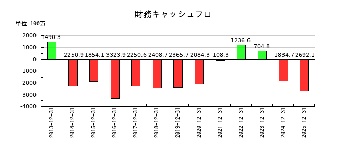 ブロードリーフの財務キャッシュフロー推移