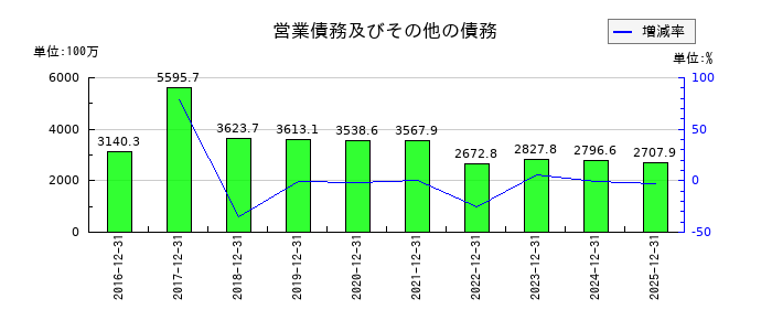 ブロードリーフの営業債務及びその他の債務の推移