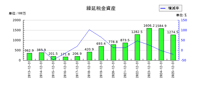 ブロードリーフの繰延税金資産の推移