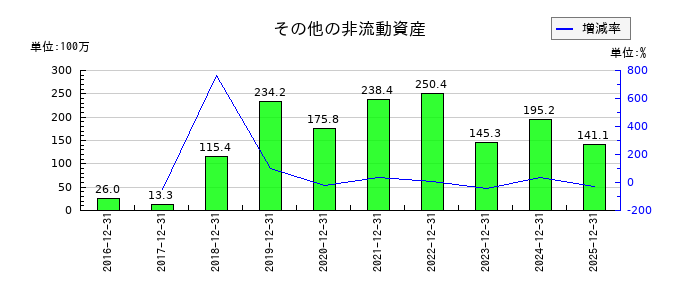 ブロードリーフのその他の非流動資産の推移