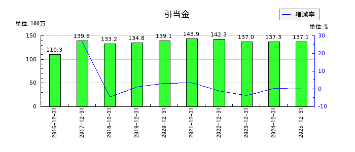 ブロードリーフの引当金の推移