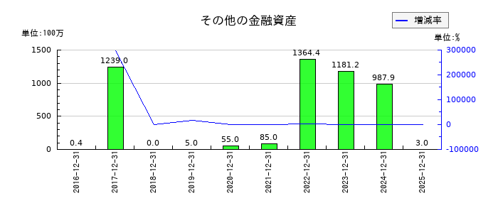 ブロードリーフのその他の金融資産の推移