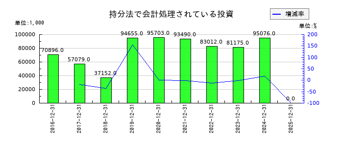 ブロードリーフの持分法で会計処理されている投資の推移