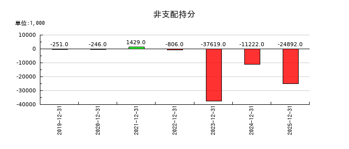 ブロードリーフの非支配持分の推移