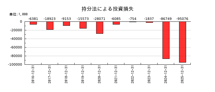 ブロードリーフの持分法による投資損失の推移