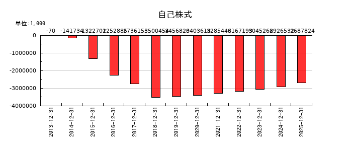 ブロードリーフの自己株式の推移