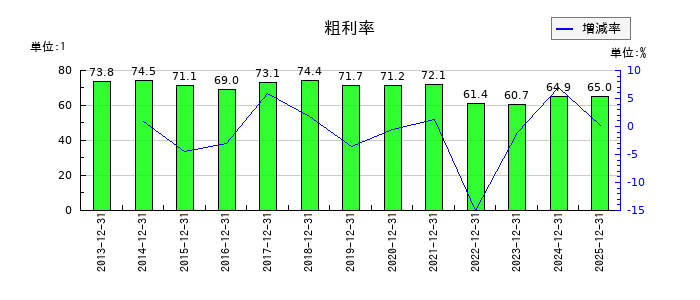 ブロードリーフの粗利率の推移