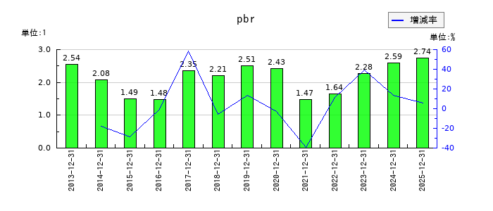 ブロードリーフのpbrの推移