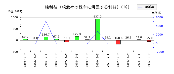 オークファンの第1四半期の純利益推移