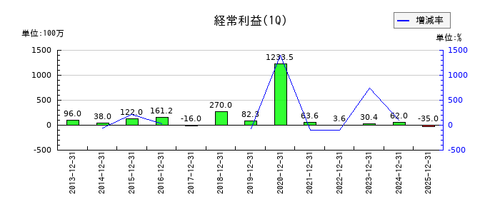 オークファンの第1四半期の経常利益推移