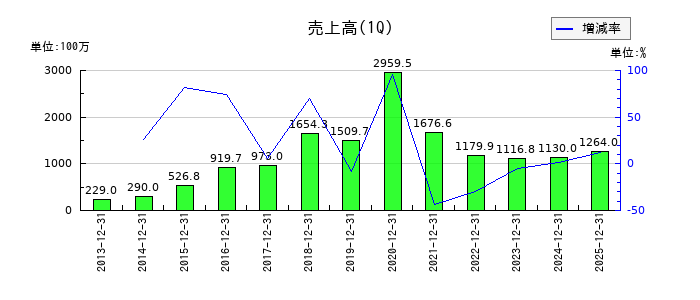 オークファンの第1四半期の売上高推移