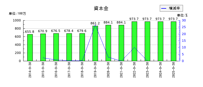 オークファンの資本金の推移