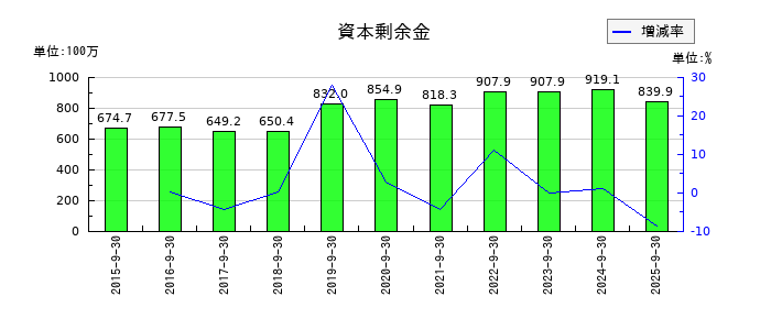 オークファンの資本剰余金の推移