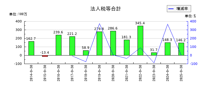 オークファンの法人税等合計の推移