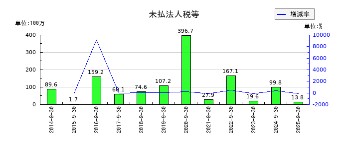 オークファンの未払法人税等の推移