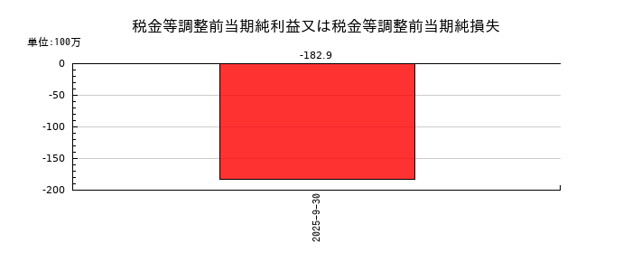 オークファンの税金等調整前当期純利益又は税金等調整前当期純損失の推移
