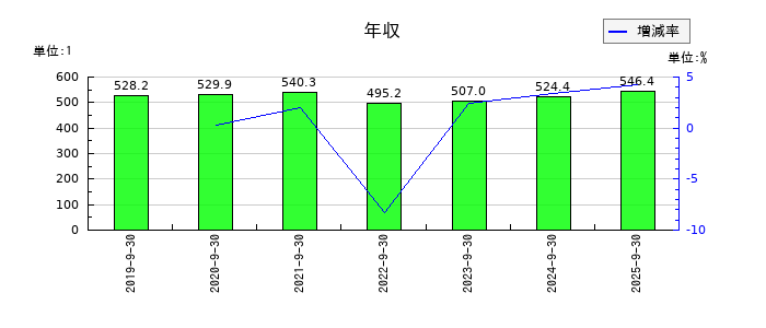 オークファンの年収の推移