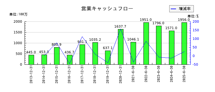 クロス・マーケティンググループの営業キャッシュフロー推移