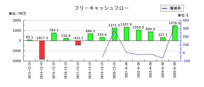 クロス・マーケティンググループのフリーキャッシュフロー推移