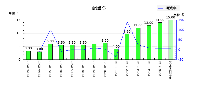 クロス・マーケティンググループの年間配当金推移