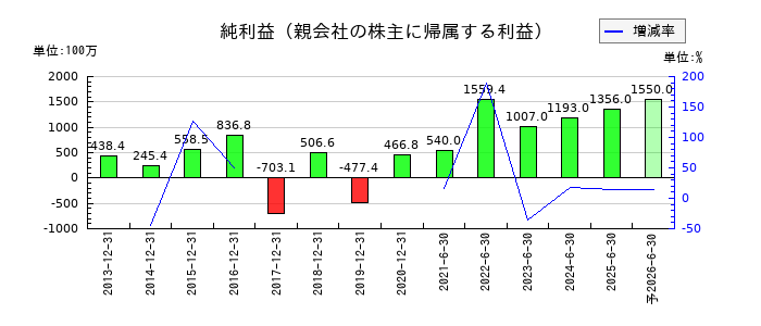 クロス・マーケティンググループの通期の純利益推移