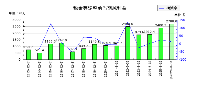 クロス・マーケティンググループの通期の経常利益推移