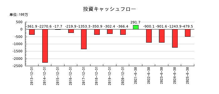 クロス・マーケティンググループの投資キャッシュフロー推移