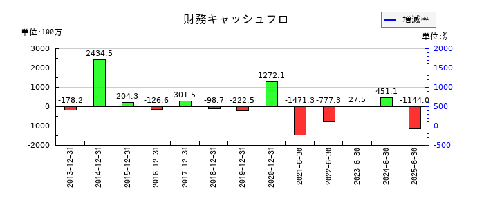 クロス・マーケティンググループの財務キャッシュフロー推移
