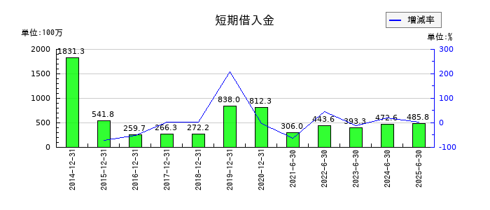 クロス・マーケティンググループの短期借入金の推移