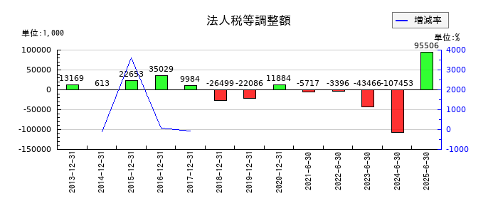 クロス・マーケティンググループの法人税等調整額の推移