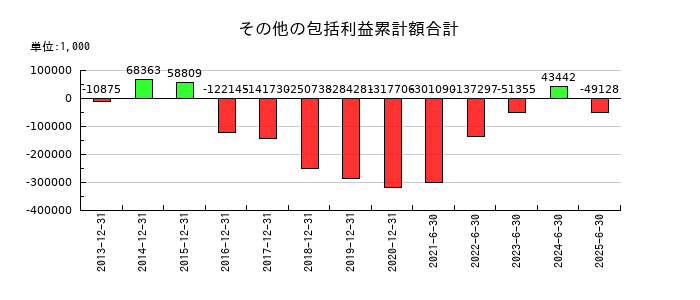 クロス・マーケティンググループの固定資産除却損の推移