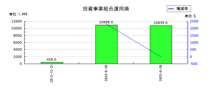 クロス・マーケティンググループの投資事業組合運用損の推移