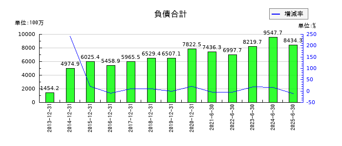 クロス・マーケティンググループの負債合計の推移