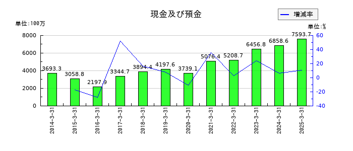 デジタルハーツホールディングスの現金及び預金の推移