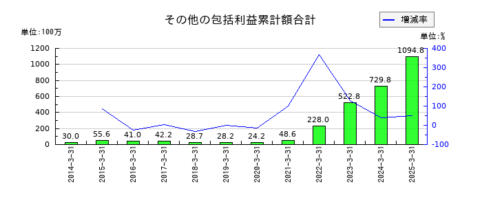 デジタルハーツホールディングスのその他の包括利益累計額合計の推移