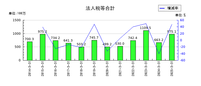 デジタルハーツホールディングスの法人税等合計の推移
