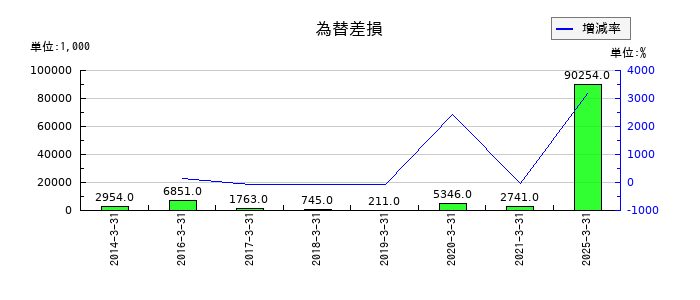 デジタルハーツホールディングスの為替差損の推移
