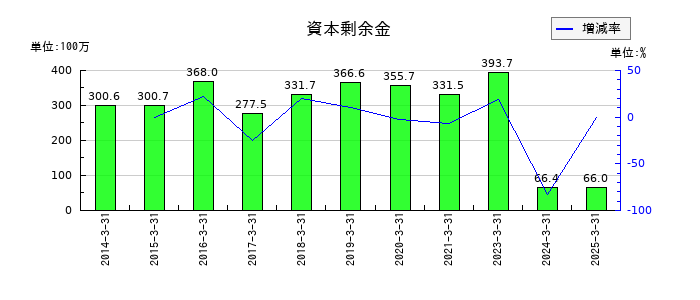 デジタルハーツホールディングスの資本剰余金の推移