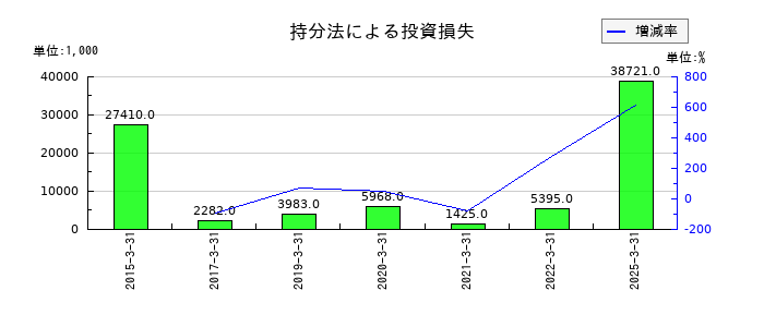 デジタルハーツホールディングスの持分法による投資損失の推移