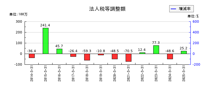 デジタルハーツホールディングスの法人税等調整額の推移
