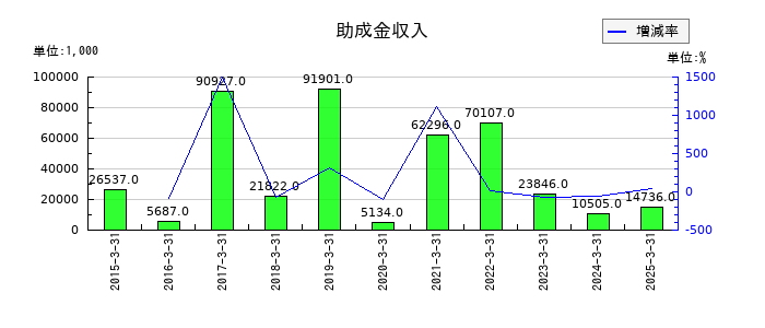 デジタルハーツホールディングスの助成金収入の推移