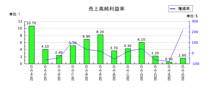 デジタルハーツホールディングスの売上高純利益率の推移